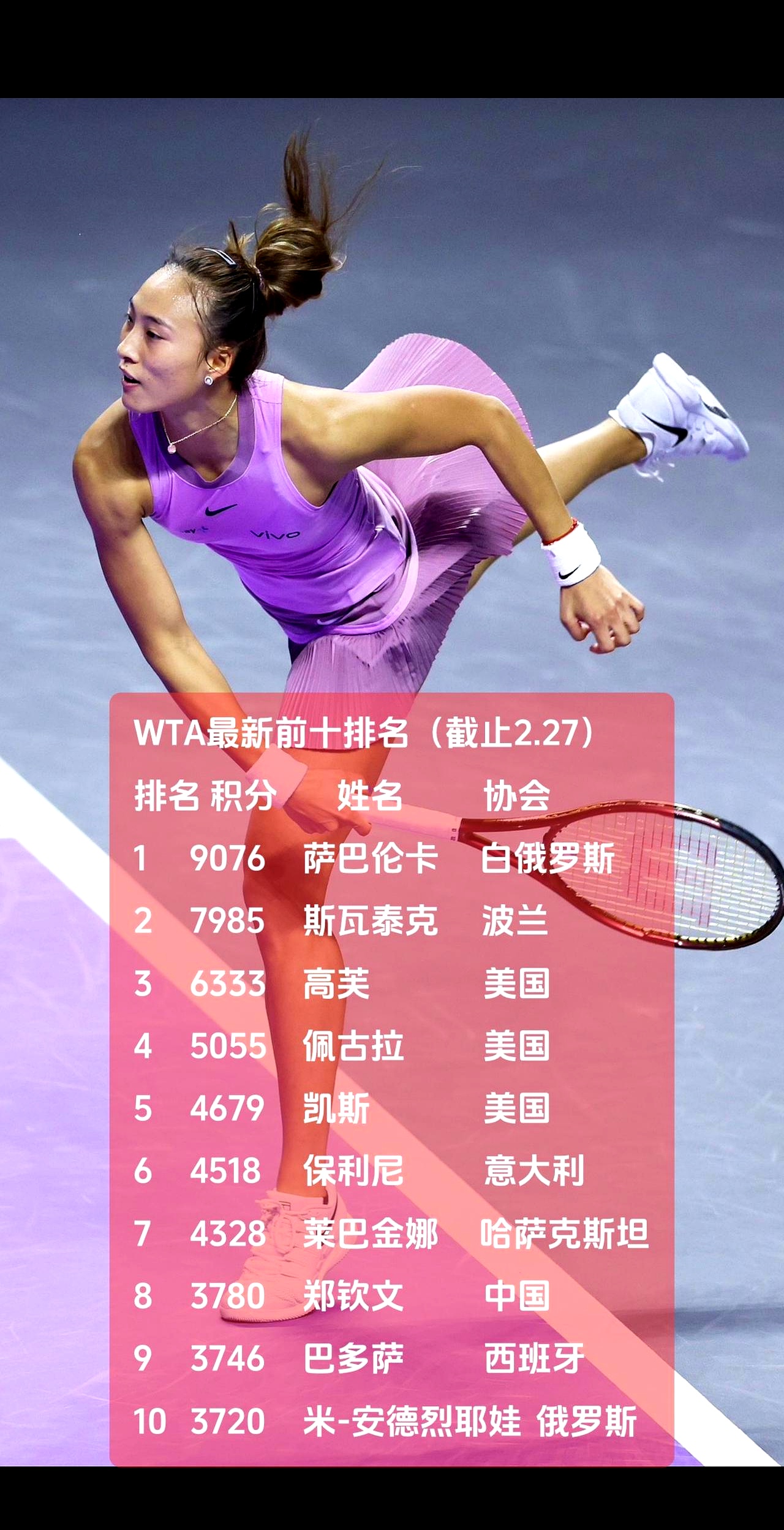 安博体育平台-WTA最新排名公布：斯瓦泰克夺冠重返前3郑钦文排第6的简单介绍