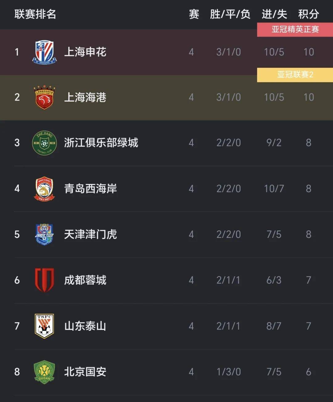 中超积分榜：亚泰形势严峻争冠区申花领跑3队胶着