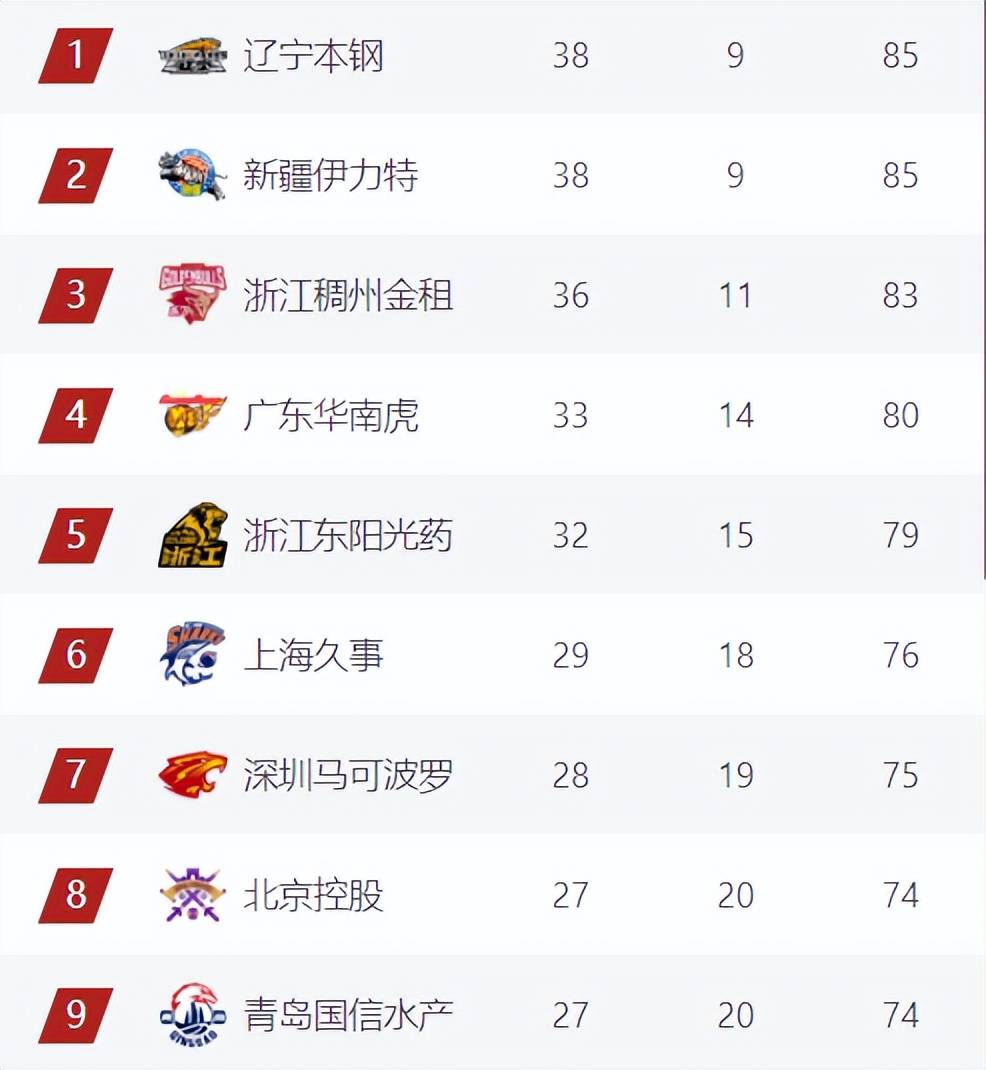 季后赛八强对阵：辽宁vs深圳广东vs广厦的简单介绍