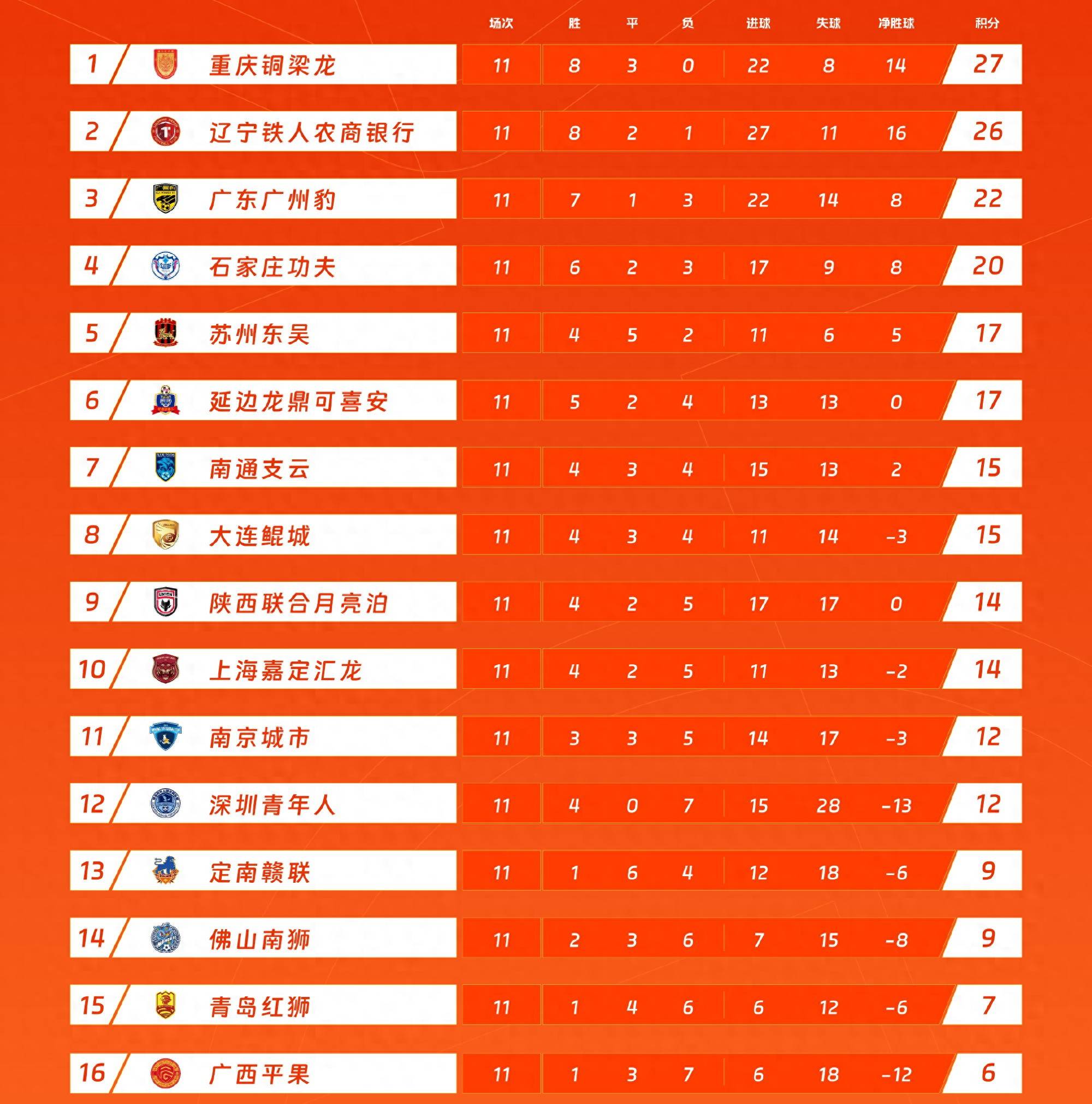 3破纪录+狂揽16万观众！中超中甲同夜刷新纪录，辽宁一夜贡献10万