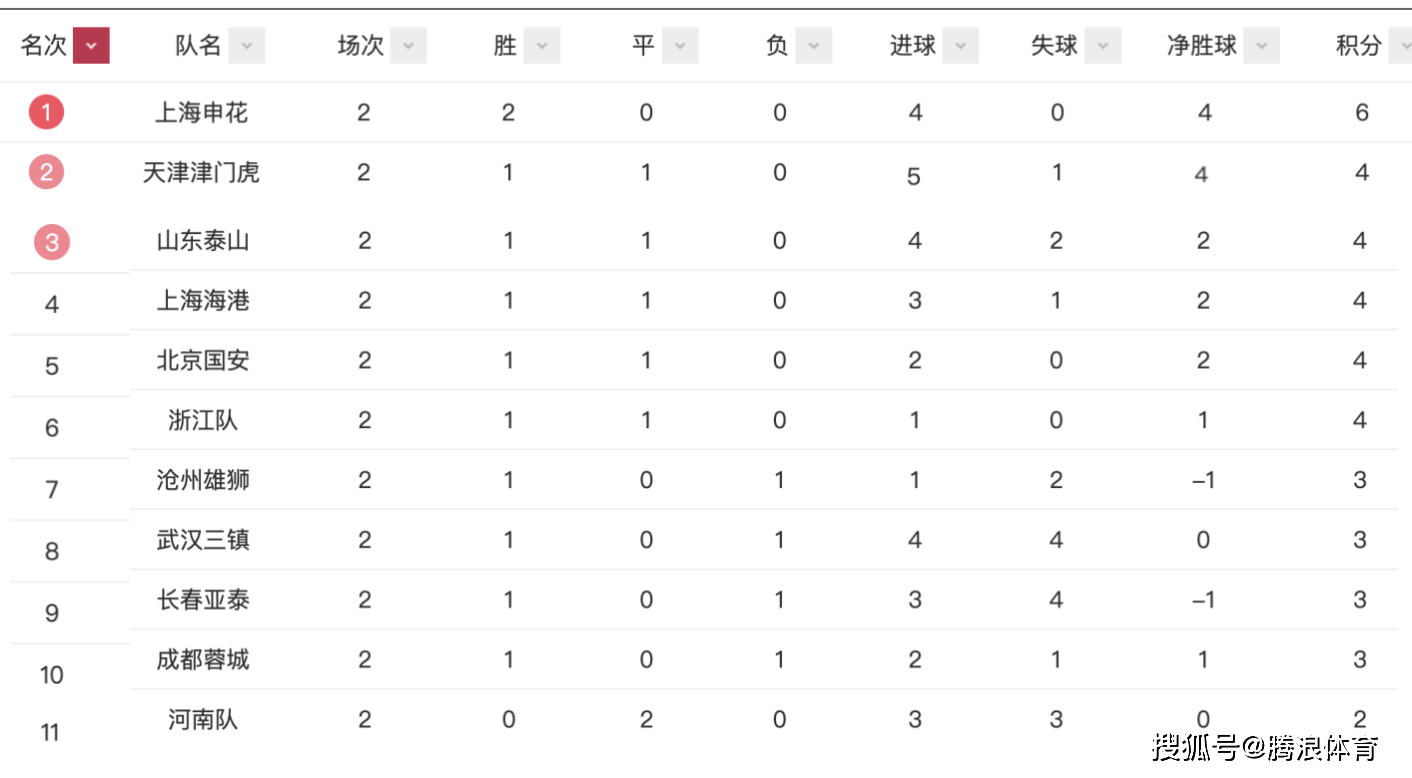 安博体育-上海上港队雄心勃发，稳固中超积分榜前列位置