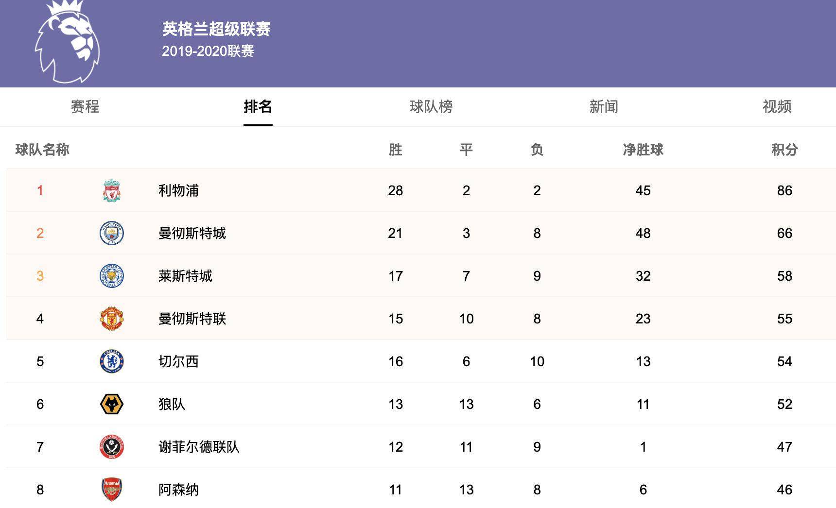 关于莱斯特城逆转获胜，坚定排名前三的信息