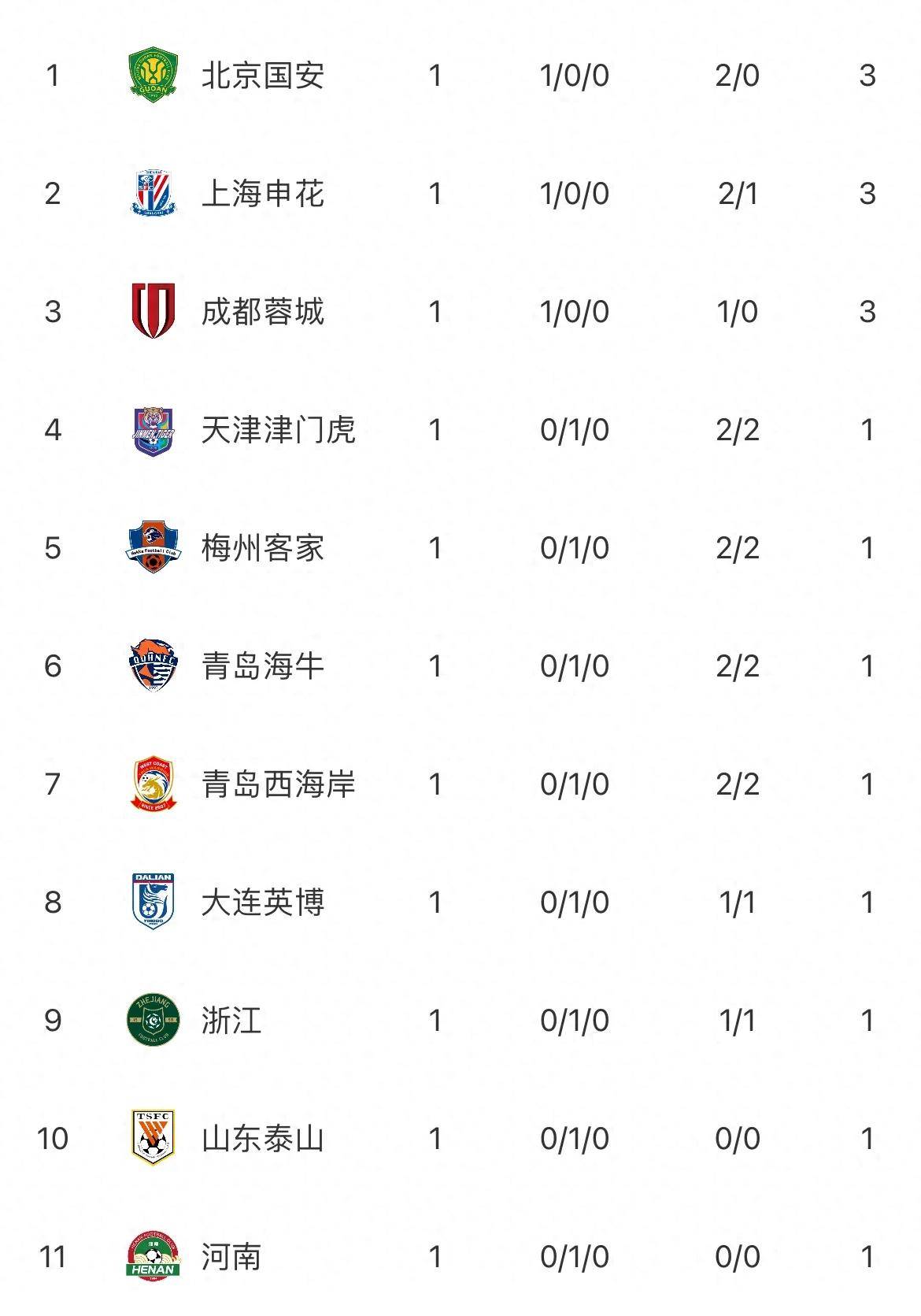 包含国安大胜申花，积分榜上更进一步！的词条